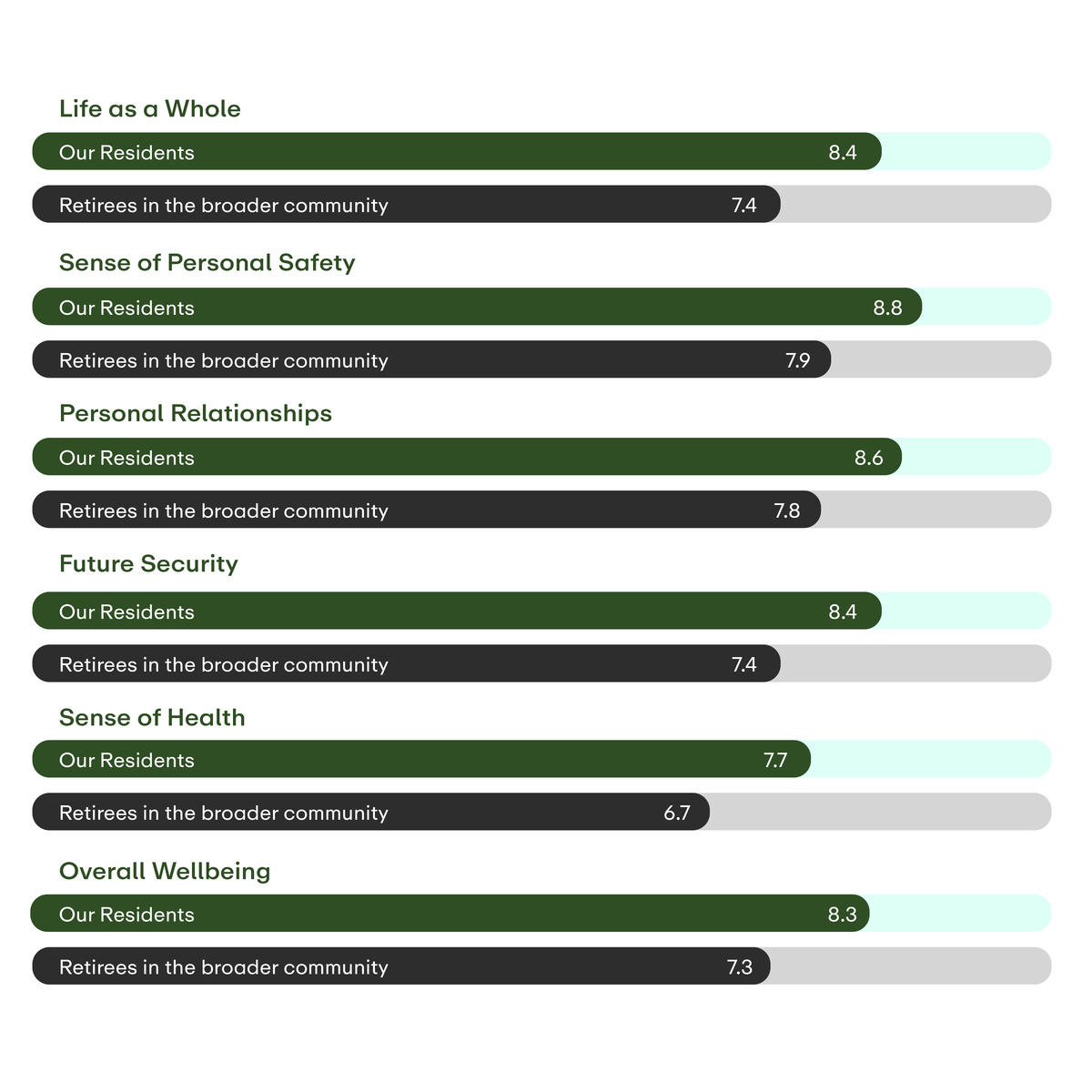 Resident Satisfaction Survey